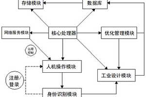 面向云平臺的工業(yè)設計系統(tǒng)