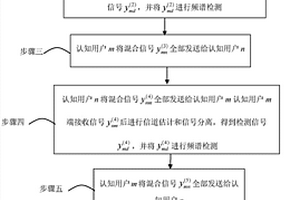 一種非理想信道下分布式協作頻譜感知的方法