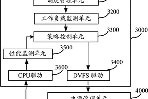 動(dòng)態(tài)電壓頻率調(diào)整的系統(tǒng)及方法