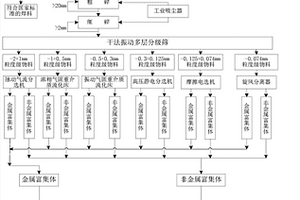 一種廢棄電路板中有價(jià)組分的干法分選回收工藝