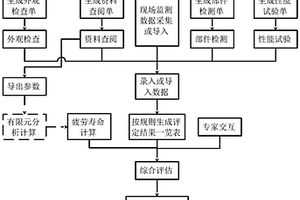 一種水電站機組延壽運行安全評估的平臺及其使用方法