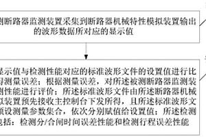 一種斷路器監(jiān)測裝置的檢測性能評價方法及系統(tǒng)