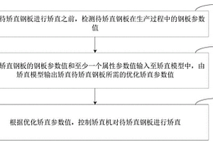 鋼板矯直方法、裝置、終端設(shè)備及存儲介質(zhì)