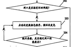 一種檢測(cè)IPTV機(jī)頂盒網(wǎng)口性能的方法和裝置