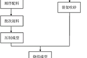 一種鐵路貨車(chē)用粉末冶金超低摩閘瓦及制備方法