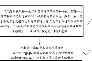 光信號(hào)檢測(cè)的方法及其網(wǎng)絡(luò)設(shè)備