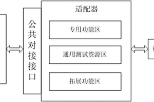 一種電子系統(tǒng)的多用途測試性試驗驗證平臺及其驗證方法