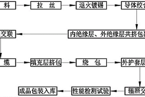 一種核電站用高阻燃低釋放1E級K3類電纜的制造方法