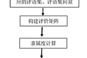 一種膜組器性能的多級綜合評價方法