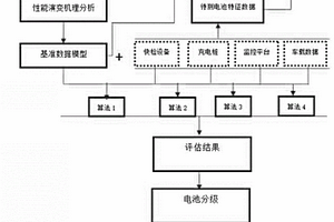 動力電池性能柔性評估分選方法