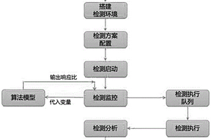 一種基于HPLC深化應用的智能化功能驗證檢測方法