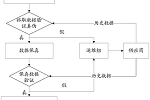 基于機器學習的工業(yè)物聯(lián)網(wǎng)數(shù)據(jù)驗證方法