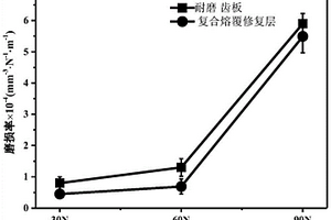 一種煤礦耐磨齒板的復(fù)合熔覆再制造方法