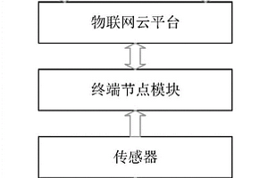 基于物聯(lián)網(wǎng)的飛行模擬機(jī)在線監(jiān)控系統(tǒng)