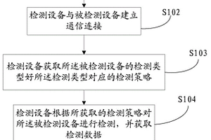 一種設(shè)備檢測(cè)方法及檢測(cè)設(shè)備