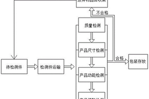 一種產(chǎn)品生產(chǎn)質(zhì)量檢測工藝流程