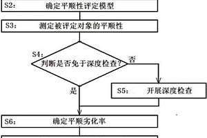 一種公路橋梁伸縮裝置服役平順性能評(píng)定方法