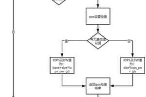 一種自動(dòng)設(shè)置IOPS及BW的方法