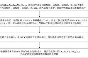 一種固體氧化物電解池陰極材料、制備方法及應(yīng)用