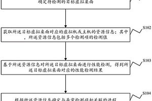 虛擬桌面的性能檢測(cè)方法、裝置及電子設(shè)備和存儲(chǔ)介質(zhì)