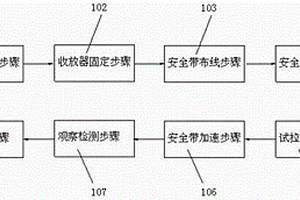 一種檢測(cè)安全帶組件質(zhì)量的工藝流程