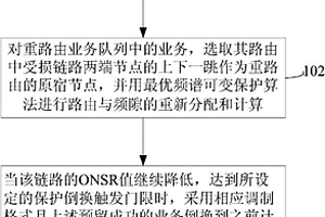 一種頻譜可變網(wǎng)絡(luò)中的分級(jí)預(yù)警保護(hù)方法