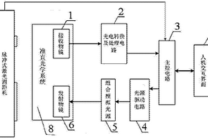 脈沖激光測(cè)距機(jī)抗干擾性能智能檢測(cè)儀及抗干擾性能的檢測(cè)方法