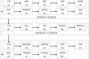 一種空間核動(dòng)力裝置用薄壁管制造工藝