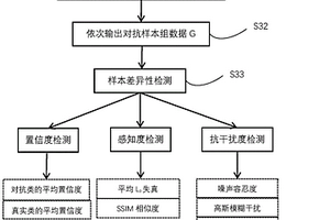 一種圖像類對抗樣本的差異性檢測方法