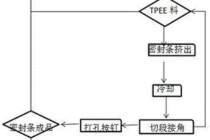 一種TPEE改性熱塑性彈性體汽車密封條