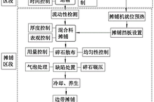 一種澆注式瀝青混凝土鋪裝施工工藝