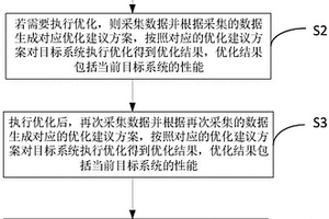 一種數(shù)據(jù)庫(kù)性能優(yōu)化算法及裝置