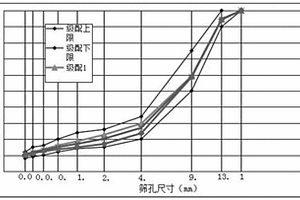 一種鋼渣瀝青混凝土配合比設(shè)計方法