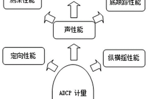 河流流量用途ADCP計量檢定方法