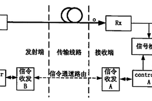 發(fā)射端性能自動優(yōu)化的歸零碼光傳輸系統(tǒng)及調(diào)節(jié)方法