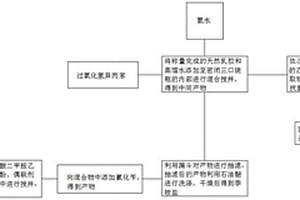 一種抗菌醫(yī)用乳膠材料及其制備方法