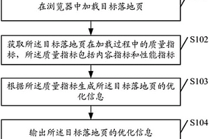 落地頁優(yōu)化方法、裝置、計算機存儲介質(zhì)及網(wǎng)絡(luò)設(shè)備