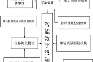 一種電梯安全性能綜合檢測(cè)系統(tǒng)