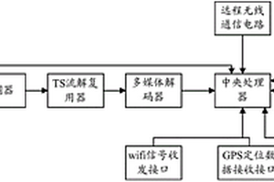 車載智能娛樂(lè)物聯(lián)終端