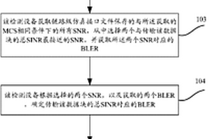 一種終端性能檢測(cè)方法