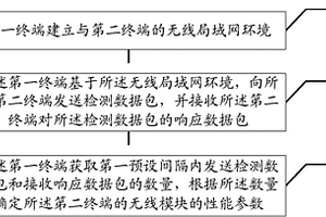 終端無線模塊的性能檢測方法及裝置