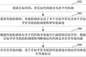 代碼性能檢測方法、裝置、計(jì)算機(jī)設(shè)備和介質(zhì)