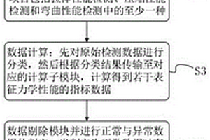 一種改進型低誤差的金屬材料力學(xué)性能檢測分析方法及裝置