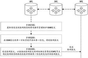 路徑性能檢測(cè)方法、設(shè)備及計(jì)算機(jī)可讀存儲(chǔ)介質(zhì)