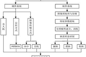 一種水稻插秧機性能檢測系統(tǒng)及方法