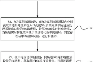 一種尾氣后處理系統(tǒng)性能檢測方法、檢測裝置及介質