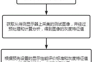 一種醫(yī)學顯示器顯示性能檢測方法、系統(tǒng)、裝置以及存儲介質