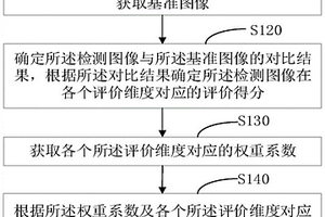 相機(jī)性能檢測(cè)方法、設(shè)備和存儲(chǔ)介質(zhì)