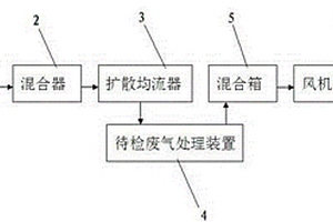 一種廢氣處理性能檢測(cè)平臺(tái)