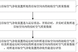 空氣凈化裝置的性能檢測方法、裝置、系統(tǒng)及存儲介質(zhì)